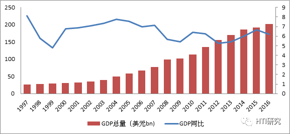5%左右.越南政府也曾在2016年年初提出未来五年经济增速目标为6.